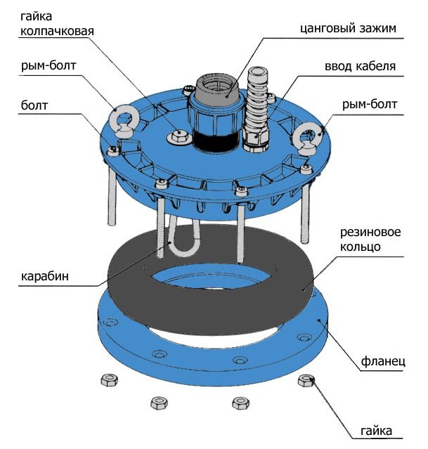 Оголовок для скважины Оголовок для скважины